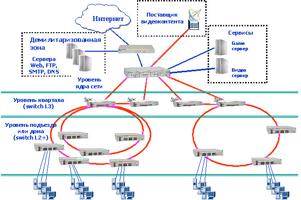 Примеры Сетевых Решений