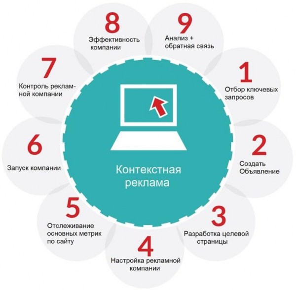 принципы работы контекстной рекламы